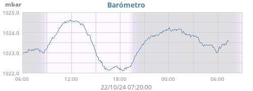 daybarometer